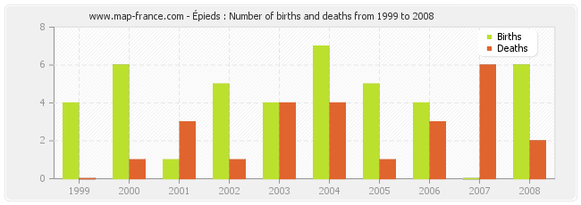 Épieds : Number of births and deaths from 1999 to 2008