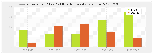 Épieds : Evolution of births and deaths between 1968 and 2007