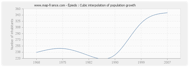 Épieds : Cubic interpolation of population growth