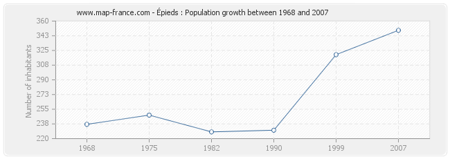 Population Épieds