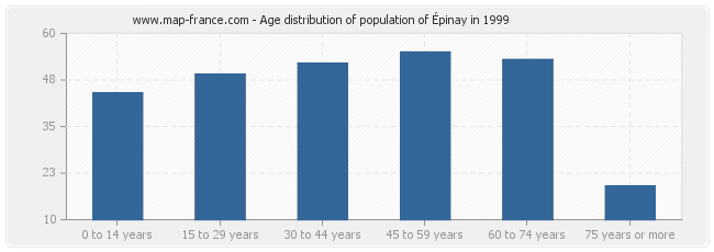 Age distribution of population of Épinay in 1999
