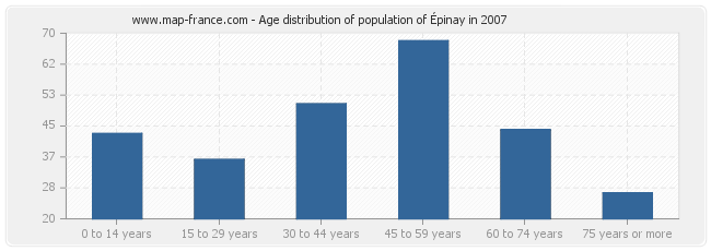 Age distribution of population of Épinay in 2007