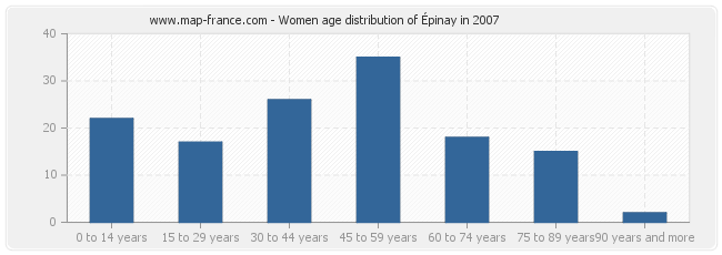 Women age distribution of Épinay in 2007