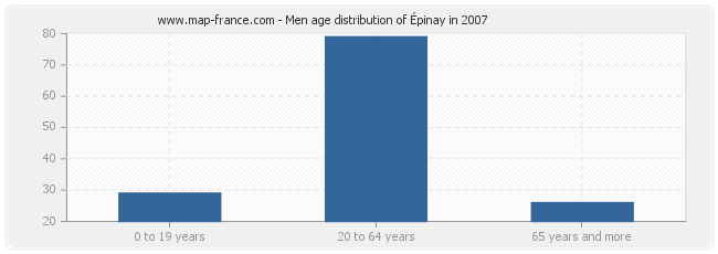Men age distribution of Épinay in 2007