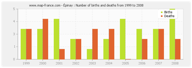 Épinay : Number of births and deaths from 1999 to 2008