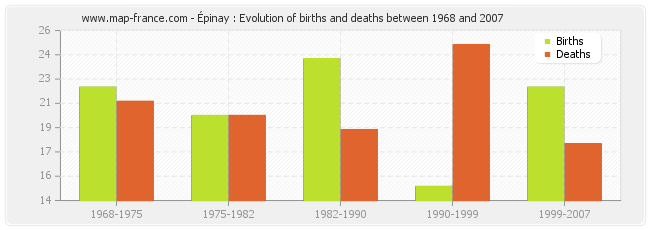 Épinay : Evolution of births and deaths between 1968 and 2007