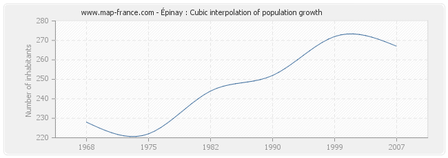 Épinay : Cubic interpolation of population growth