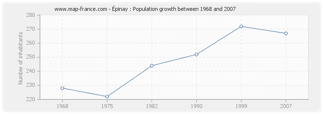 Population Épinay