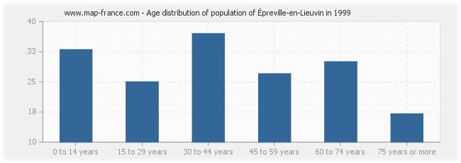 Age distribution of population of Épreville-en-Lieuvin in 1999