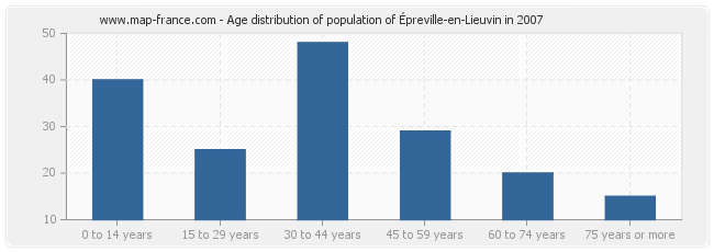 Age distribution of population of Épreville-en-Lieuvin in 2007