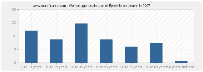 Women age distribution of Épreville-en-Lieuvin in 2007