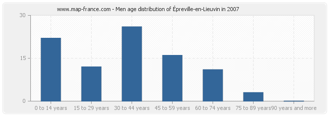 Men age distribution of Épreville-en-Lieuvin in 2007
