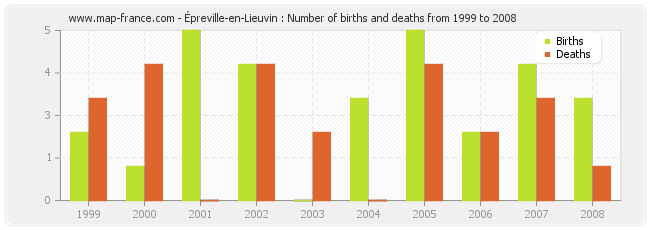 Épreville-en-Lieuvin : Number of births and deaths from 1999 to 2008