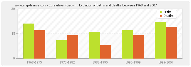 Épreville-en-Lieuvin : Evolution of births and deaths between 1968 and 2007