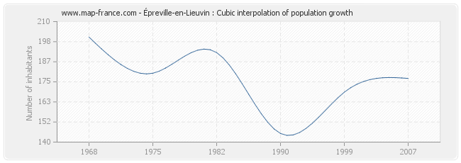 Épreville-en-Lieuvin : Cubic interpolation of population growth