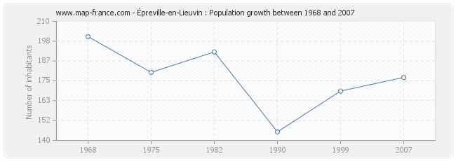 Population Épreville-en-Lieuvin