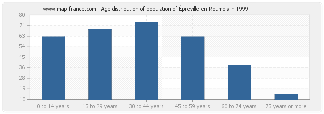 Age distribution of population of Épreville-en-Roumois in 1999