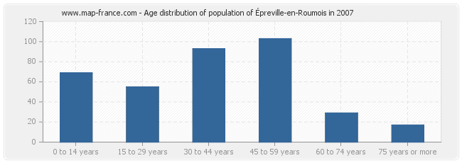 Age distribution of population of Épreville-en-Roumois in 2007