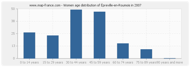 Women age distribution of Épreville-en-Roumois in 2007