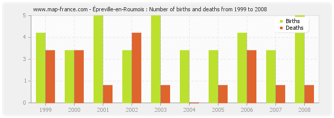 Épreville-en-Roumois : Number of births and deaths from 1999 to 2008
