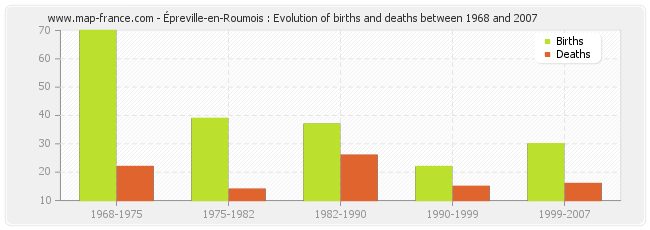 Épreville-en-Roumois : Evolution of births and deaths between 1968 and 2007