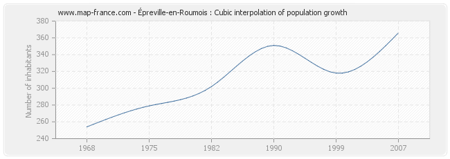 Épreville-en-Roumois : Cubic interpolation of population growth