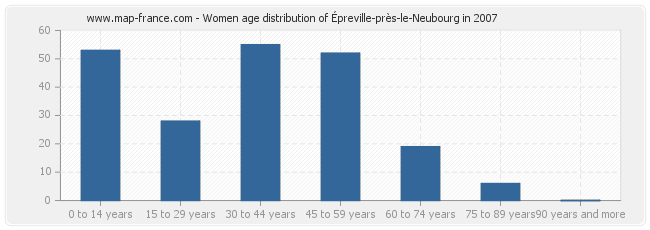 Women age distribution of Épreville-près-le-Neubourg in 2007