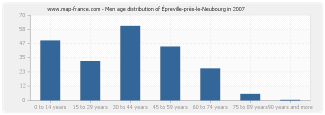 Men age distribution of Épreville-près-le-Neubourg in 2007
