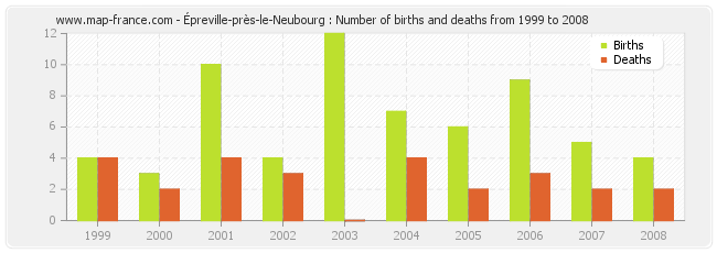 Épreville-près-le-Neubourg : Number of births and deaths from 1999 to 2008