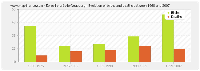 Épreville-près-le-Neubourg : Evolution of births and deaths between 1968 and 2007