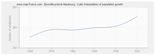 Épreville-près-le-Neubourg : Cubic interpolation of population growth