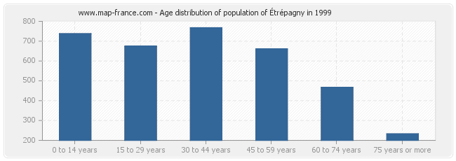 Age distribution of population of Étrépagny in 1999