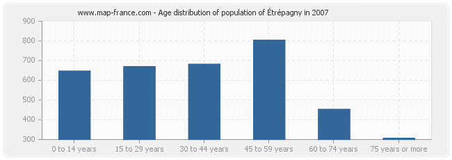 Age distribution of population of Étrépagny in 2007