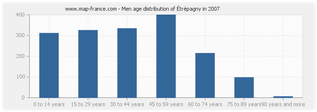 Men age distribution of Étrépagny in 2007
