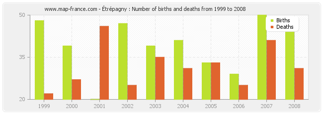 Étrépagny : Number of births and deaths from 1999 to 2008