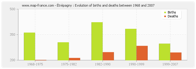 Étrépagny : Evolution of births and deaths between 1968 and 2007