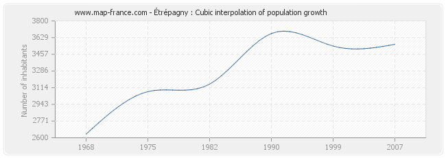 Étrépagny : Cubic interpolation of population growth