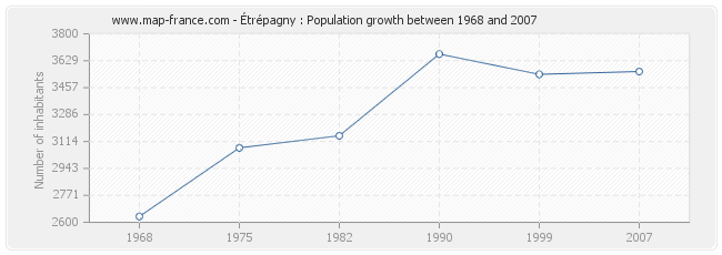 Population Étrépagny