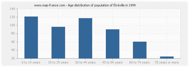 Age distribution of population of Étréville in 1999
