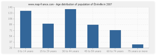 Age distribution of population of Étréville in 2007
