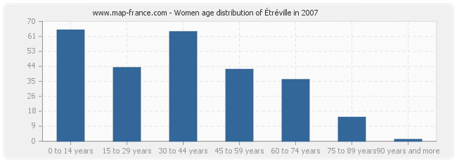 Women age distribution of Étréville in 2007