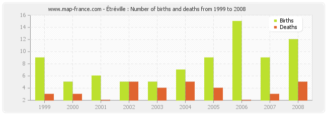 Étréville : Number of births and deaths from 1999 to 2008