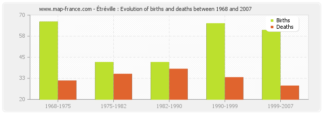 Étréville : Evolution of births and deaths between 1968 and 2007