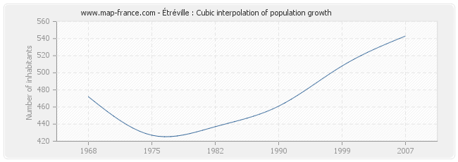 Étréville : Cubic interpolation of population growth