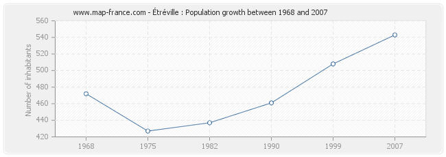 Population Étréville