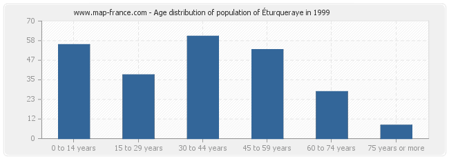 Age distribution of population of Éturqueraye in 1999