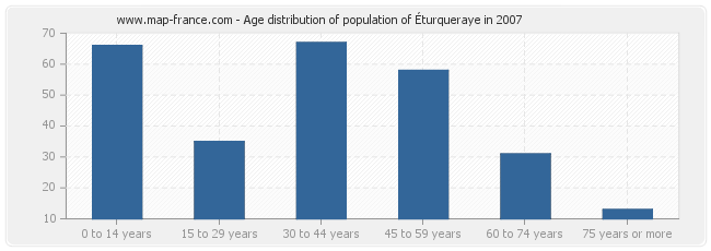 Age distribution of population of Éturqueraye in 2007
