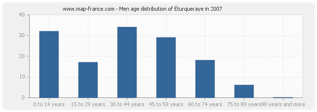 Men age distribution of Éturqueraye in 2007