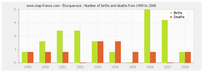 Éturqueraye : Number of births and deaths from 1999 to 2008