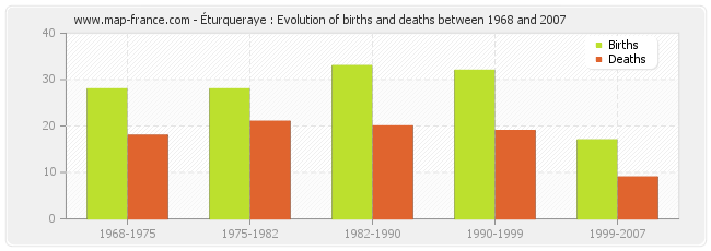 Éturqueraye : Evolution of births and deaths between 1968 and 2007